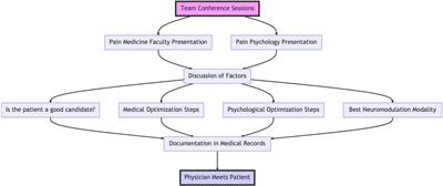 Application of multidisciplinary team conference for neuromodulation candidates facilitates patient selection and optimization